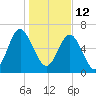Crescent tide chart for Wednesday, January 12, 2022