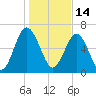 Crescent tide chart for Friday, January 14, 2022