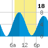 Crescent tide chart for Tuesday, January 18, 2022