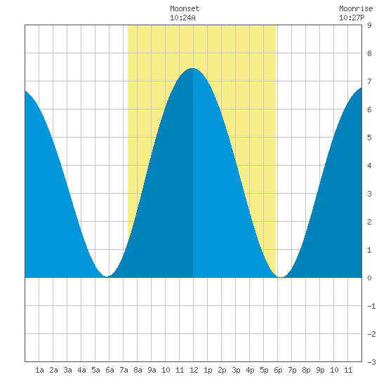 Crescent tide chart for Saturday, January 22, 2022