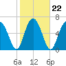 Crescent tide chart for Saturday, January 22, 2022