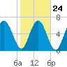 Crescent tide chart for Monday, January 24, 2022
