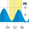 Crescent tide chart for Wednesday, January 26, 2022