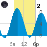 Crescent tide chart for Sunday, January 2, 2022