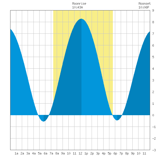 Crescent tide chart for Thursday, January 6, 2022