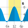 Crescent tide chart for Thursday, January 6, 2022