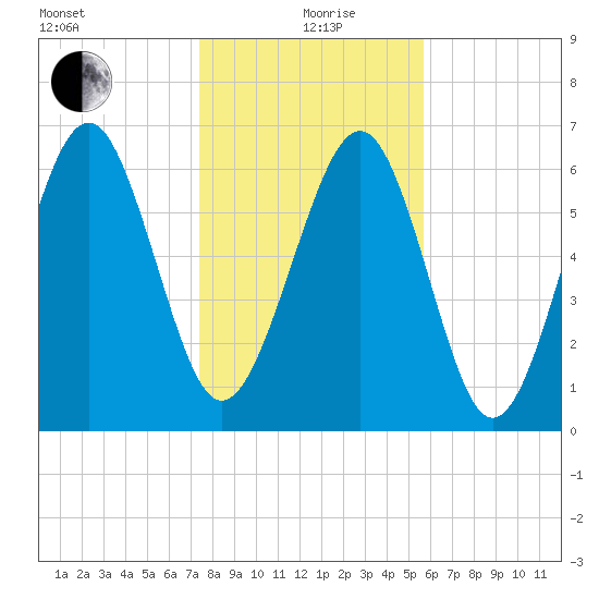 Crescent tide chart for Sunday, January 9, 2022