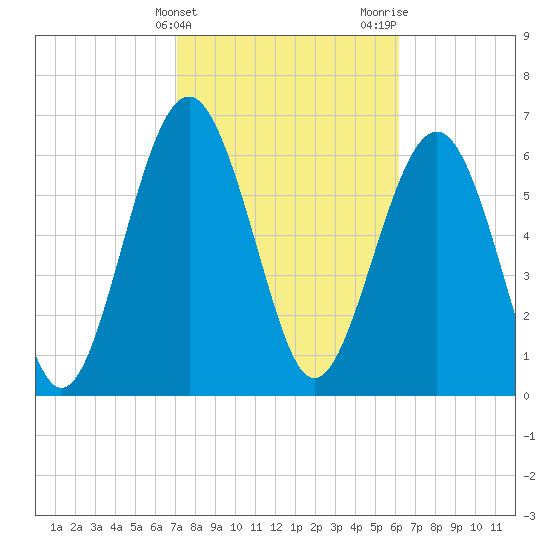 Crescent tide chart for Monday, February 14, 2022