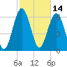 Crescent tide chart for Monday, February 14, 2022