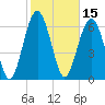 Crescent tide chart for Tuesday, February 15, 2022