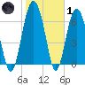 Crescent tide chart for Tuesday, February 1, 2022