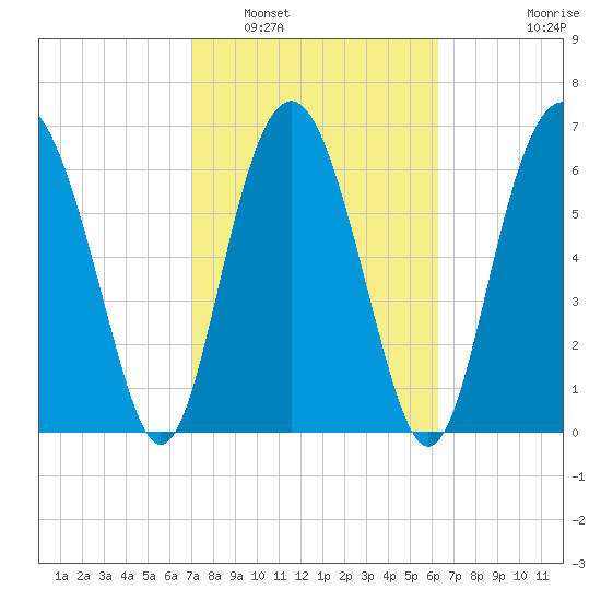 Crescent tide chart for Sunday, February 20, 2022