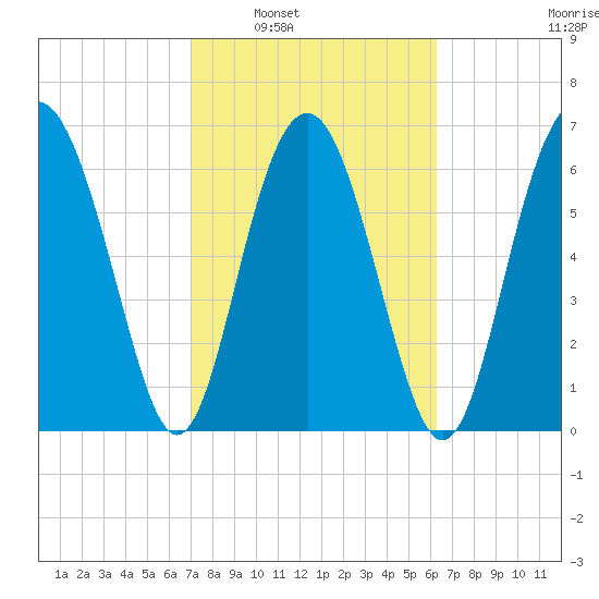 Crescent tide chart for Monday, February 21, 2022