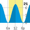Crescent tide chart for Monday, February 21, 2022