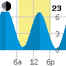 Crescent tide chart for Wednesday, February 23, 2022