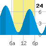 Crescent tide chart for Thursday, February 24, 2022