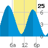 Crescent tide chart for Friday, February 25, 2022