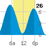 Crescent tide chart for Saturday, February 26, 2022