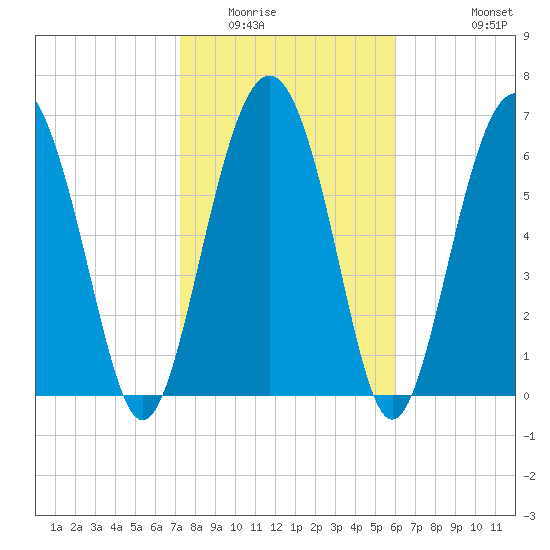 Crescent tide chart for Friday, February 4, 2022