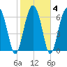 Crescent tide chart for Friday, February 4, 2022