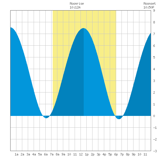 Crescent tide chart for Saturday, February 5, 2022