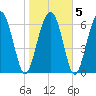 Crescent tide chart for Saturday, February 5, 2022
