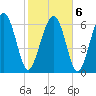 Crescent tide chart for Sunday, February 6, 2022