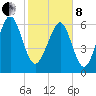 Crescent tide chart for Tuesday, February 8, 2022