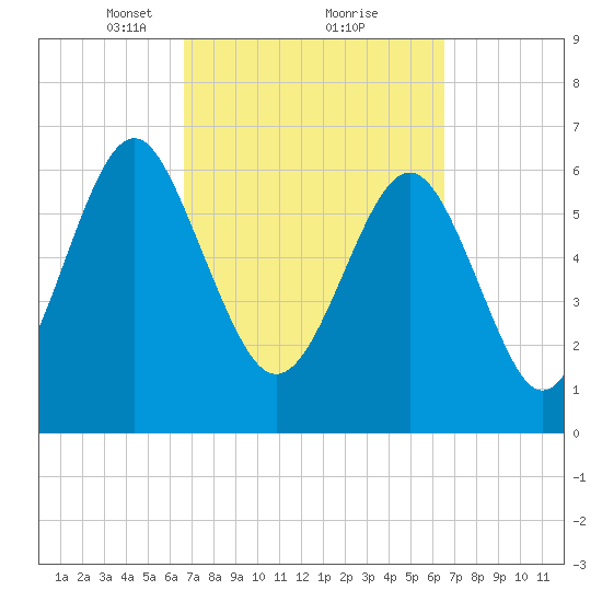 Crescent tide chart for Saturday, March 12, 2022
