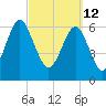 Crescent tide chart for Saturday, March 12, 2022