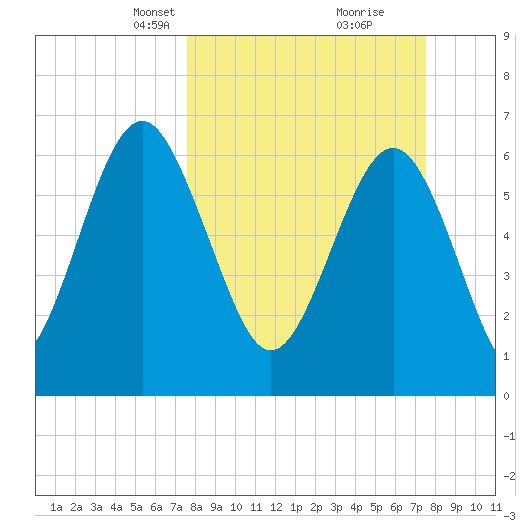 Crescent tide chart for Sunday, March 13, 2022