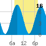 Crescent tide chart for Wednesday, March 16, 2022