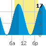 Crescent tide chart for Thursday, March 17, 2022