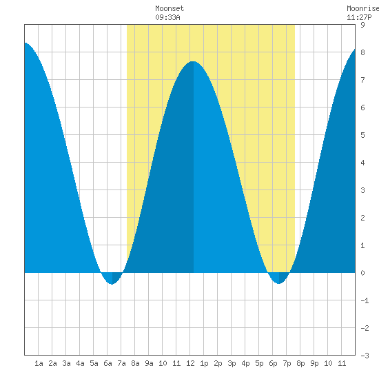 Crescent tide chart for Monday, March 21, 2022