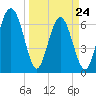 Crescent tide chart for Thursday, March 24, 2022