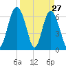 Crescent tide chart for Sunday, March 27, 2022