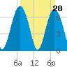 Crescent tide chart for Monday, March 28, 2022