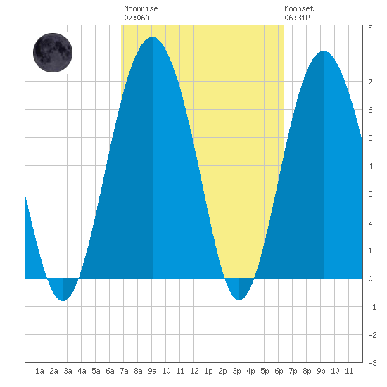 Crescent tide chart for Wednesday, March 2, 2022