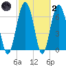 Crescent tide chart for Wednesday, March 2, 2022
