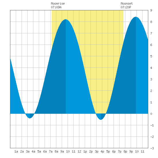 Crescent tide chart for Thursday, March 31, 2022