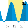 Crescent tide chart for Thursday, March 31, 2022