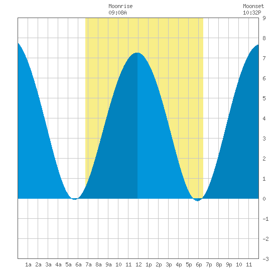 Crescent tide chart for Sunday, March 6, 2022
