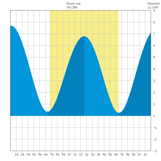 Crescent tide chart for Monday, March 7, 2022