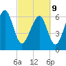 Crescent tide chart for Wednesday, March 9, 2022