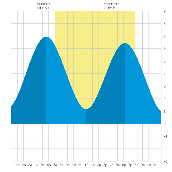 Crescent tide chart for Monday, April 11, 2022