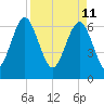 Crescent tide chart for Monday, April 11, 2022