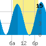 Crescent tide chart for Friday, April 15, 2022