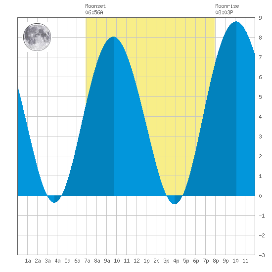 Crescent tide chart for Saturday, April 16, 2022