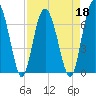 Crescent tide chart for Monday, April 18, 2022