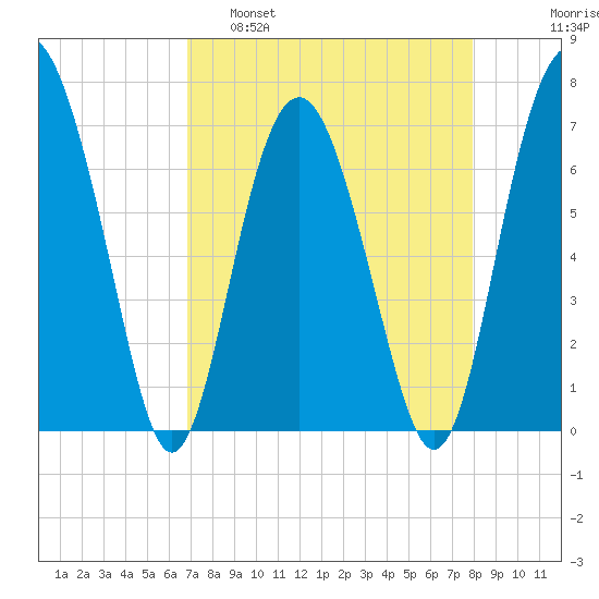 Crescent tide chart for Tuesday, April 19, 2022